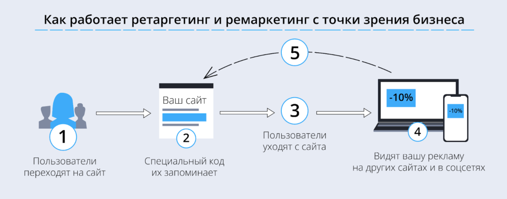 ретаргетинг